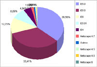 Comparativo dos browsers dos visitantes