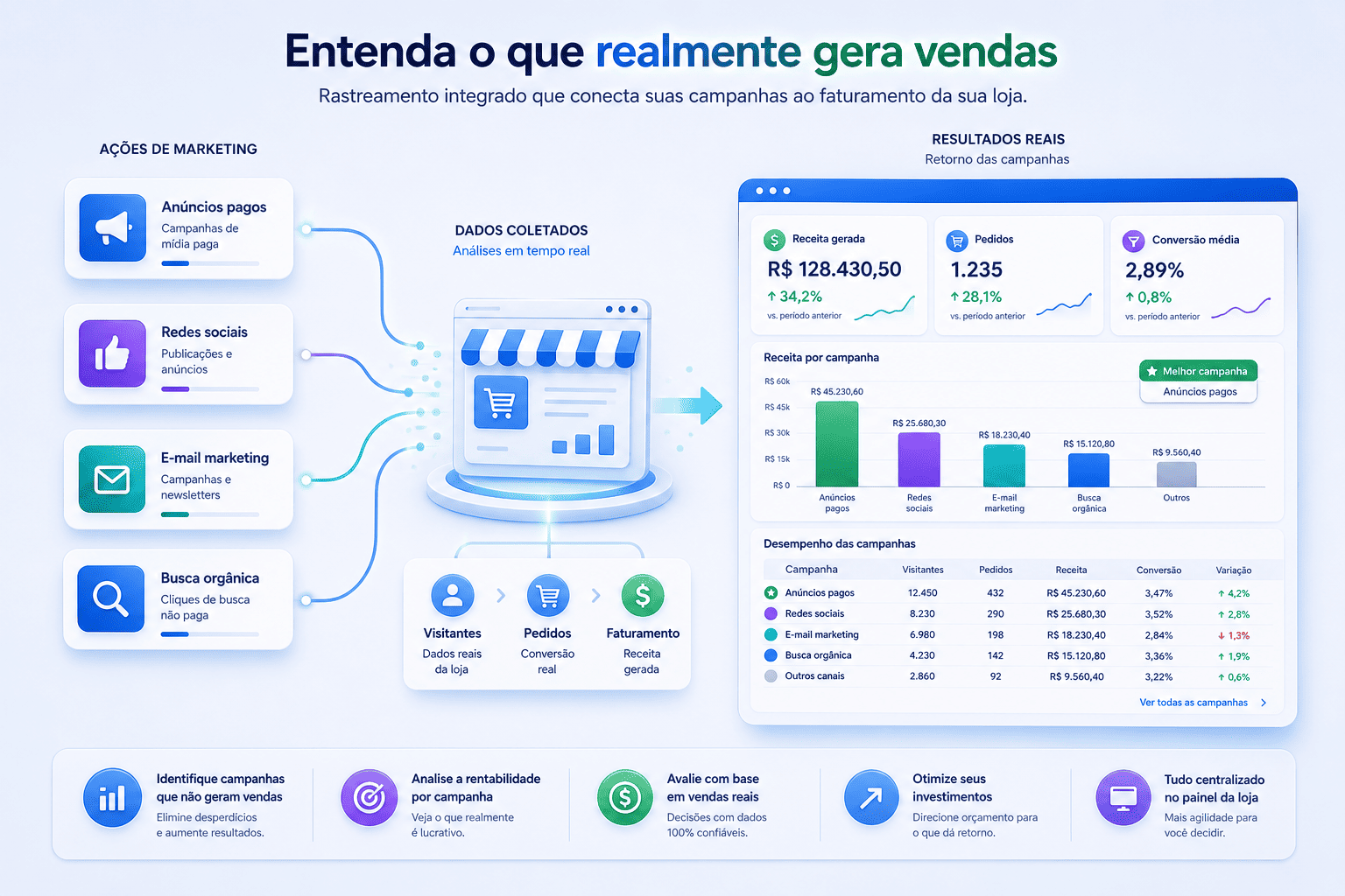 Rastreamento de Campanhas (UTM e Click IDs)