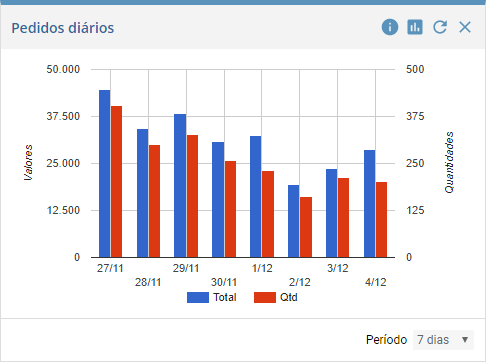 Pedidos diários Pedidos diários