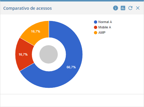 Pedidos por tipo de acesso Pedidos por tipo de acesso