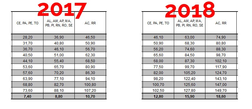 Reajuste nas tabelas dos Correios - PAC e Sedex Reajuste nas tabelas dos Correios - PAC e Sedex